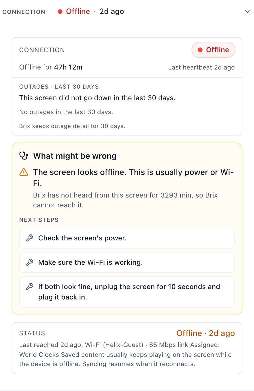 The same diagnosis in the Brix console: offline for 47 hours, no outages in 30 days, and what might be wrong.